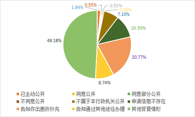 廣東省商務廳2018年政府信息公開工作年度報告——網上商務咨詢篇
